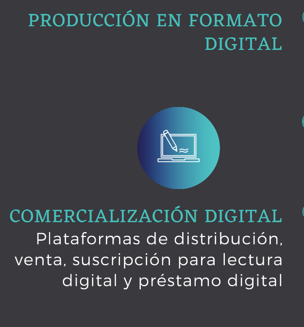 Infografía desarrollada en el marco del proyecto "Edición académica en español, transformación digital y la nueva academia" (FGEE/MCU) y de ES CIENCIA (https://pti-esciencia.csic.es/) por Grupo de Investigación sobre el Libro Académico (ILIA).